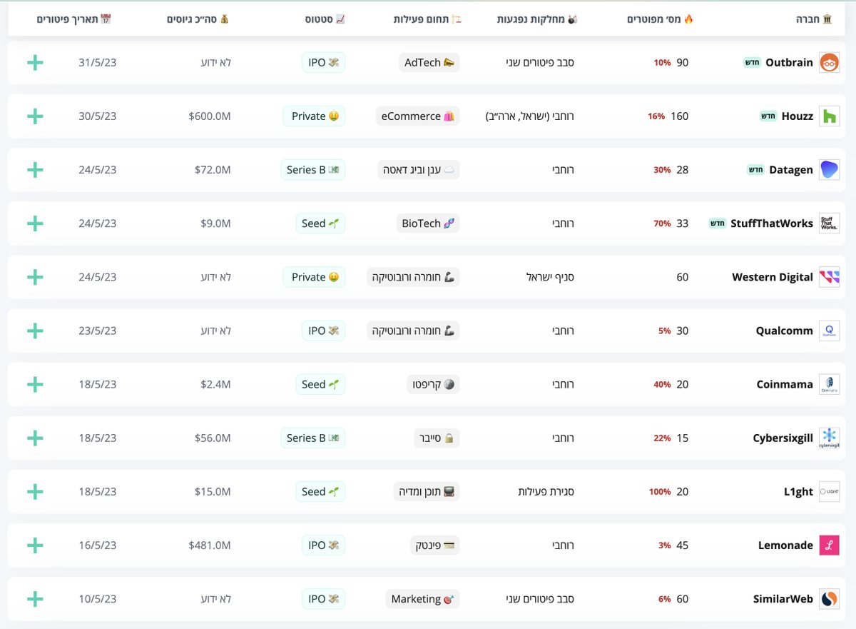 חודש מאי מסתיים עם 760~ מפוטרים, מתוך 17 חברות הייטק, אשר מתוכן 2 סגרו פעילות לגמרי (דיווחים רשמיים בלבד). 

ללוח הפיטורים המלא: 
lastartup.co.il/layoffs
לעדכונים מיידים בערוץ טלגרם:
t.me/+fN-v-gqDHKY1Y…