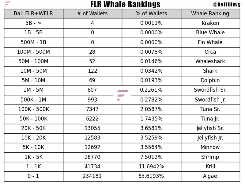 🎉Booming News🎉 $FLR & $WFLR Wealth Circle is Expanding! 🚀 13,536 new accounts created since May 1! 💃 Big ups in the Krill and Swordfish league! 🐠🌊 Celebrating #FlareNetworks 🌐 #ConnectEverything 🌟 #FLRRichList2023 🏆