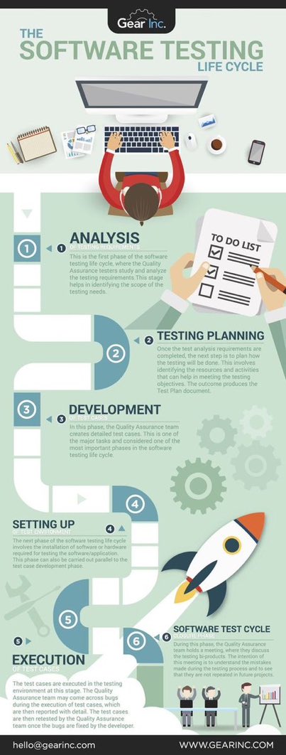Discover the #SoftwareTesting lifecycle through this informative #Infographic shared by @ACCELQ! 

#DigitalTransformation #QA #Software #Testing #Tester #TestAutomation #AutomationTesting #SoftwareDevelopment #Developer #Programming #Coding #Technology #QualityAssurance