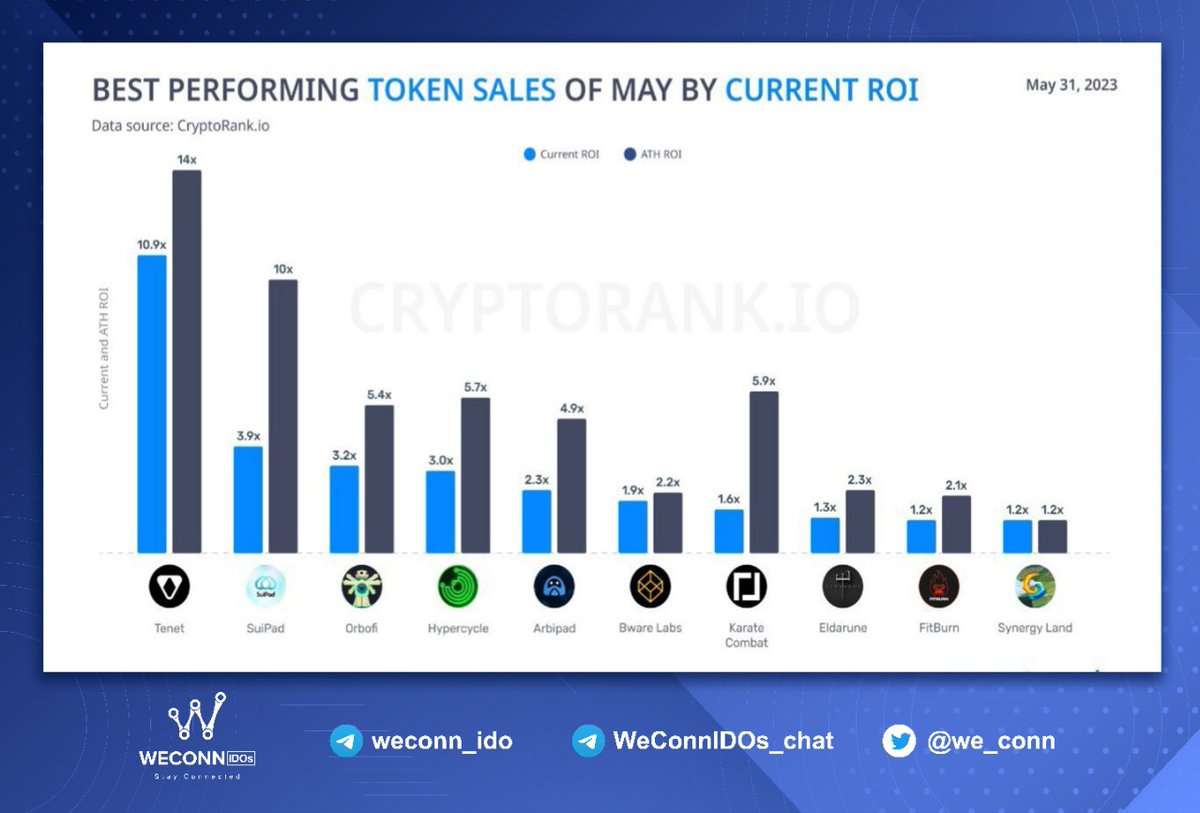 We_conn's tweet photo. - أفضل 10 إكتتابات في شهر مايو من حيث العائد الإستثماري حسب موقع CryptoRank بحضور 8 مشاريع شاركنا فيها من خلال "ويكون". 🔥🔥🔥
⚡️ المراكز الثلاثة الأولى من نصيب:
مشروع Tenet.
مشروع SuiPad.
مشروع Orbofi.
#IDO #IEO #ICO #TOP #ATH #ROI #Weconn https://t.co/SswcnwKDMO