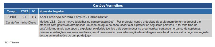 Palmeiras emite nota pedindo que a CBF tome providências no sentido de assegurar ao técnico Abel Ferreira que os árbitros tenham com ele o mesmo tratamento que têm com os outros treinadores.

'Não podemos aceitar atitudes persecutórias contra um profissional competente e…