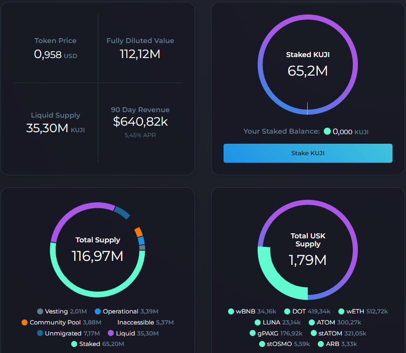 AltDetective's tweet photo. 1. When a popular altcoin sees immense demand but around 55% of its supply is staked, several factors come into play that affect its price. Let's explore what could happen in such a scenario 💎🔍 Yes, we are talking about $KUJI by @TeamKujira https://t.co/deiTcFZXAk