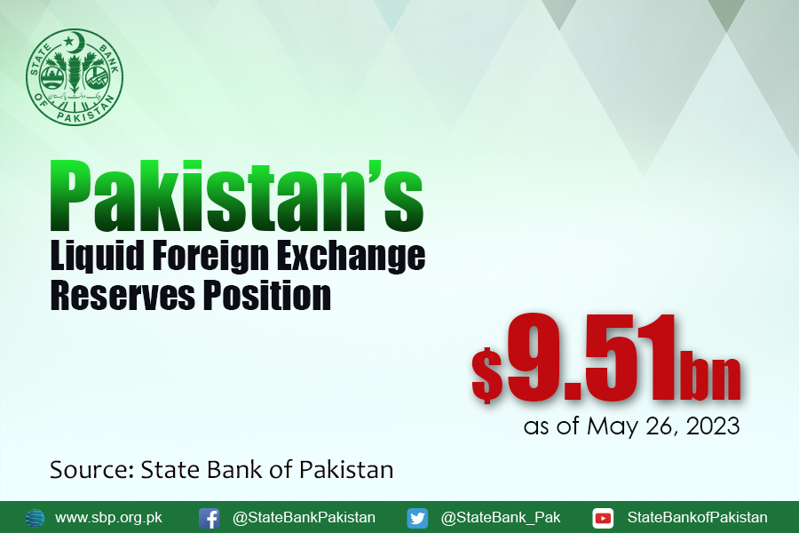 Total liquid foreign #reserves held by the country stood at US$ 9.51 billion as of May 26, 2023.
For details sbp.org.pk/ecodata/forex.…