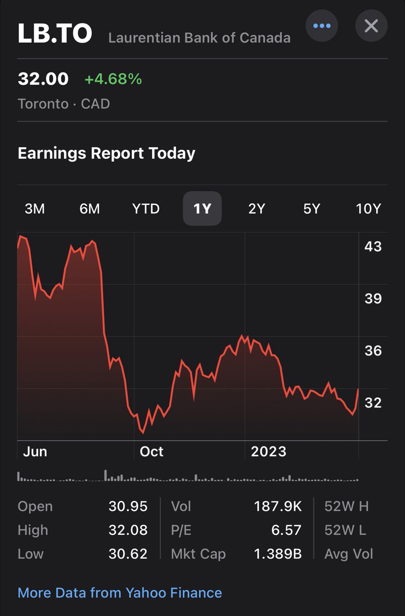 TheRTOguy's tweet image. Laurentian Bank (LB-T) raises dividend, Q2 profit at $49.3M (vs. $59.5M YoY). Revenue: $257.2M. Adjusted EPS: $1.16. Solid loan growth, improved NIMs. Lower-than-expected PCLs. Positive expense results. Restructuring charge planned. Analysts impressed. $LB #earnings #banking