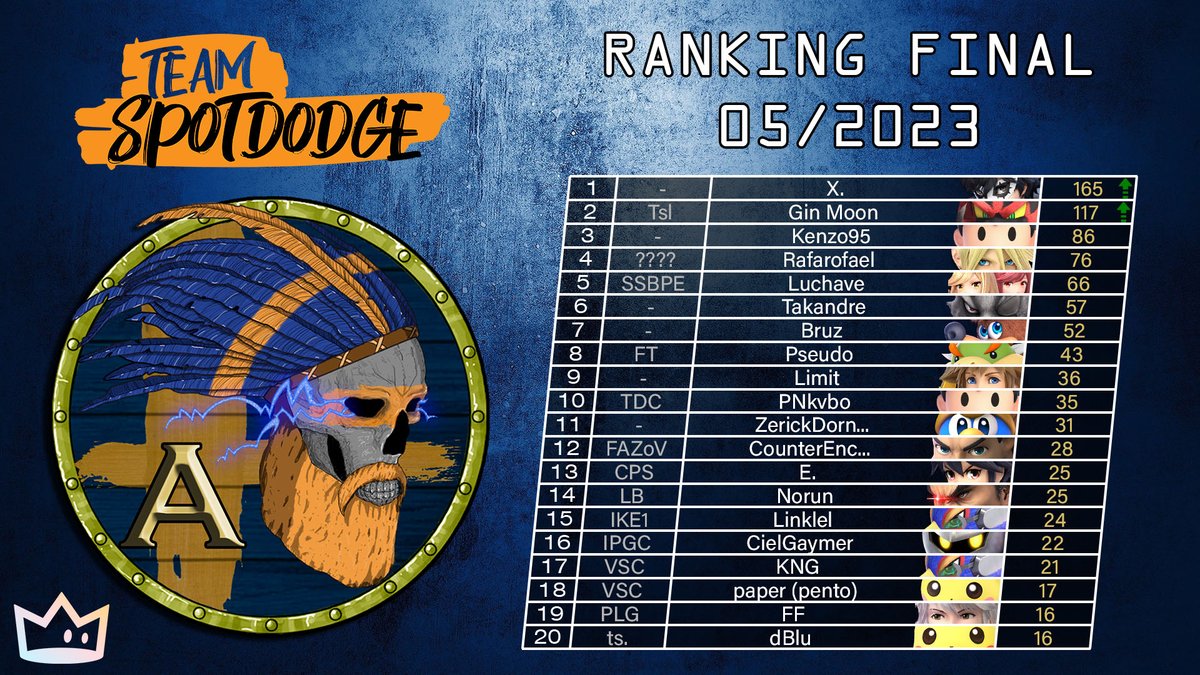 teamspotdodge's tweet photo. Liga A:
#X
@Ginmoon_
#Kenzo95
#Rafarofael
@Lukey_Mnd
@Tadakq
@Bruszan
#Pseudo
@Limitform1
@gamekvbo
@ZerickDornelas
#CounterEncounters
@Pietro349
@NorunSSB
@LNKLucca
@CielGaymer
@FelipeKng
@lccpnt
@ffelizpe
#dBlu https://t.co/gHC13ftQ0X