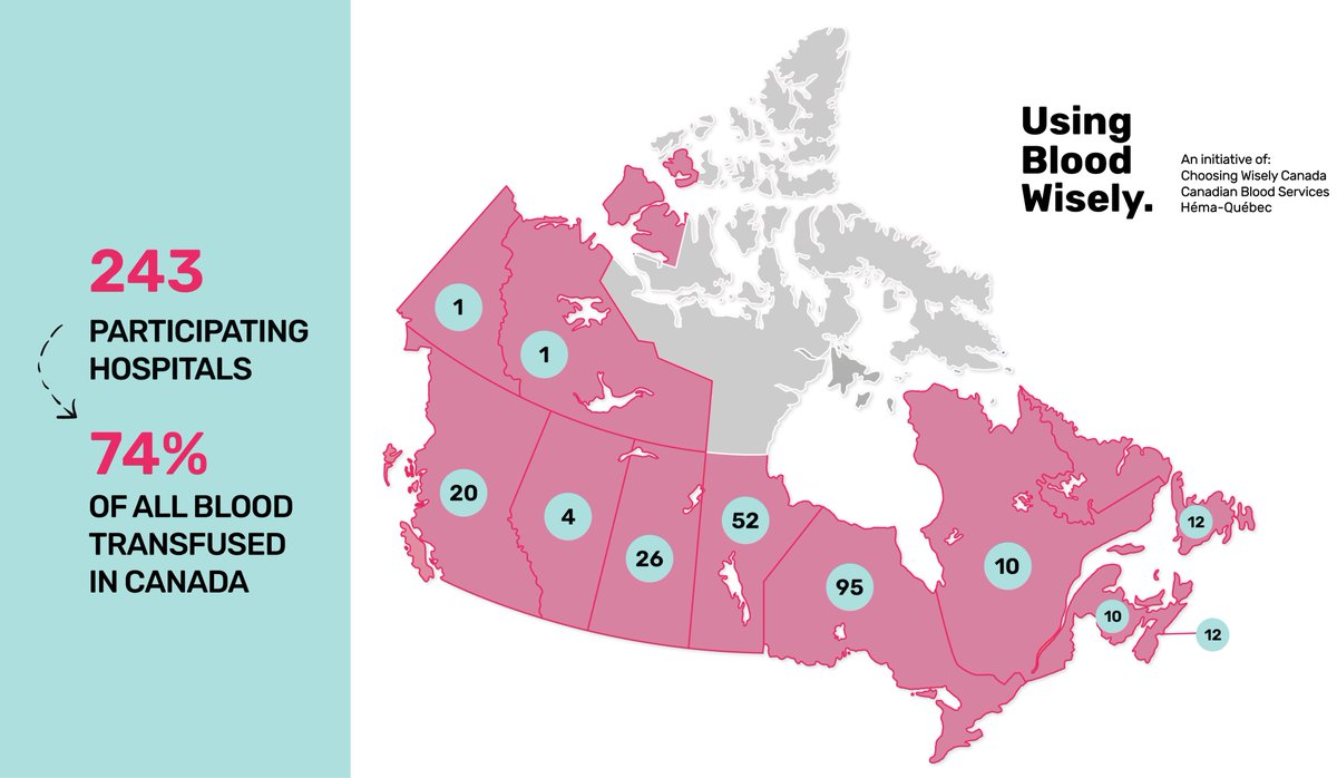 Hospitals are leading efforts to help strengthen Canada's blood supply &amp; ensure this vital health care resource is available when needed most.   

Thank you to the 243 hospitals participating in Using Blood Wisely across 🇨🇦
usingbloodwisely.ca