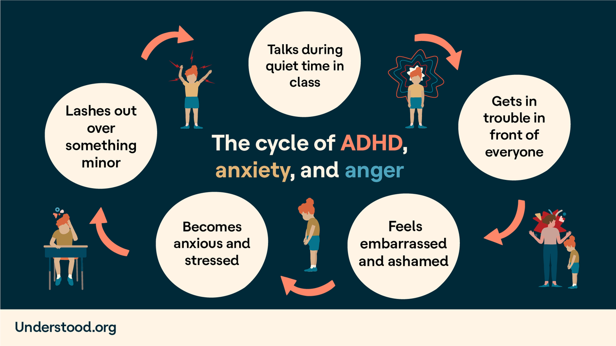 Looks familiar? 

Putting an end to the cycle starts with learning how to manage ADHD, anxiety, and anger separately. 

Here’s how: u.org/3ILy7YG
