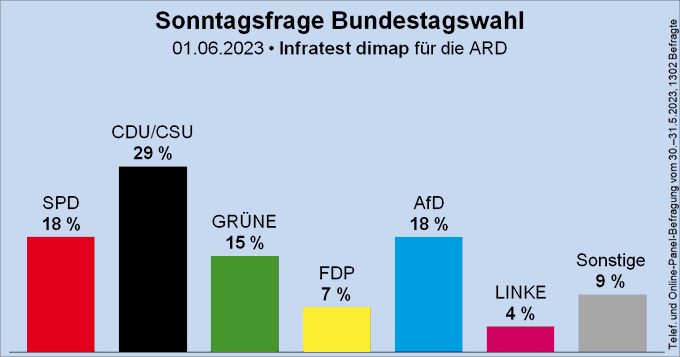 Säulendiagramm der Sonntagsfrage zur Bundestagswahl von Infratest dimap für die ARD