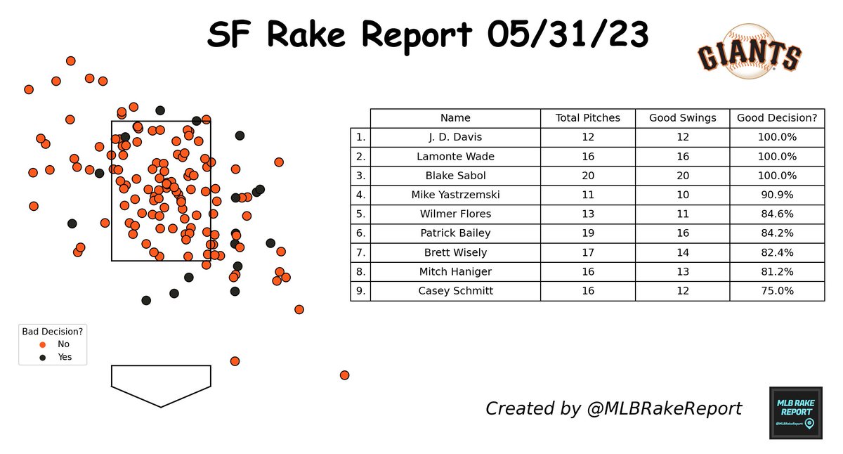 #SanFranciscoGiants Rake Report 05/31/23:

Total Pitches: 146 ⚾
Good Swing Decision?: 88.4% 🟨

Most Disciplined: J. D. Davis
Least Disciplined: Casey Schmitt

#SF #SFGiants