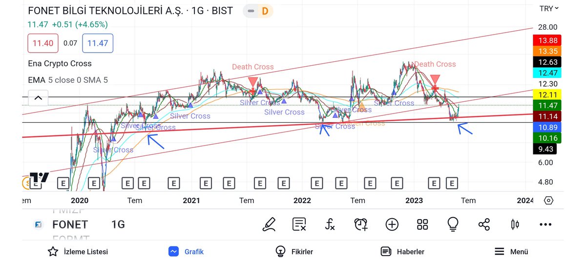 #fonet Günü %4.65 ile kapattık.Hisse sahibi arkadaşları tebrik ederim ama fiyat çok çok ucuz dip bölgeden tepki aldık ufak ufak yükseliyoruz inşallah devamı da gelecektir.