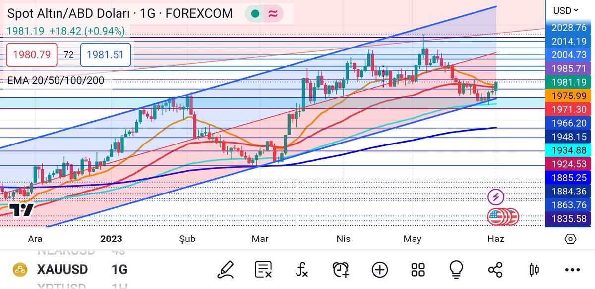 XAUUSD; Sevgili dostlarım, cam göbeği alanin altına inmesini beklemiyorum öngörümuzu paylaşmıştım, buradan regresyon orta bandı  aşılırsa  yeni rekorlara dogru seyahatimiz başlar, 1980 uzeri kalıcılık bizi yene hedeflere  götürür