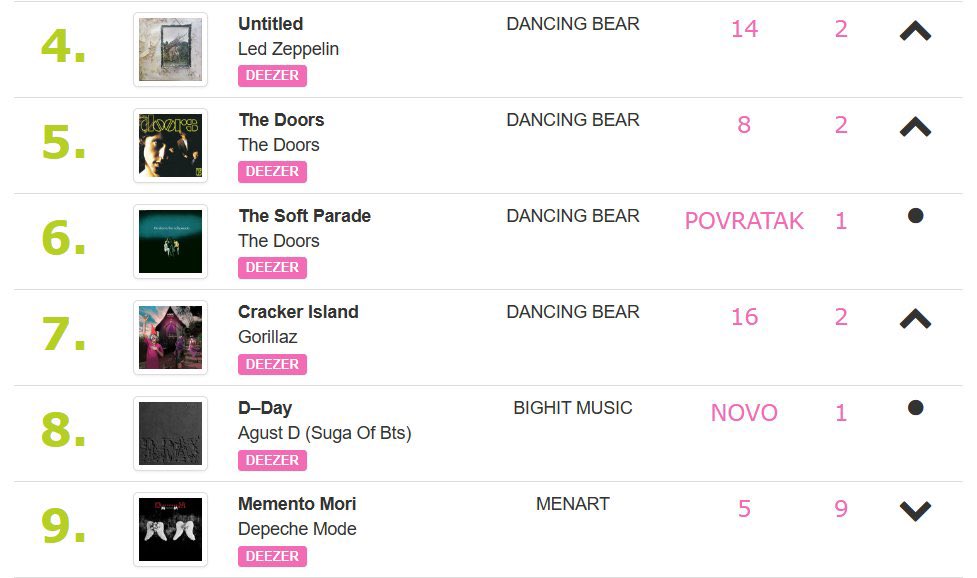[#SugaHQ_Charts] Agust D’s “D-DAY” re-enters Croatia's Albums Chart at a new peak of #8 🇭🇷