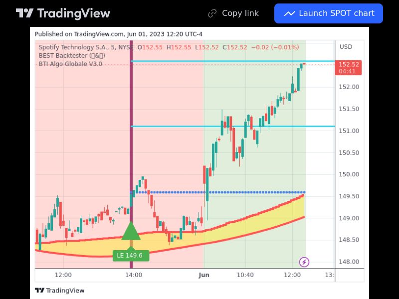 TradingView trade SPOT 5 minutes 