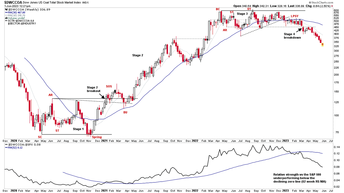 stageanalysis's tweet image. 2023's worst performing group Coal $DWCCOA – which led the RS rankings during its Stage 2 advance in 2021/22 is a great example of the 4 Stages and how the Wyckoff Events incorporate in the base structures in Stage 1 (Accumulation) &amp;amp; Stage 3 (Distribution).

#StanWeinstein