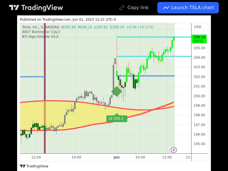 TradingView trade TSLA 5 minutes 