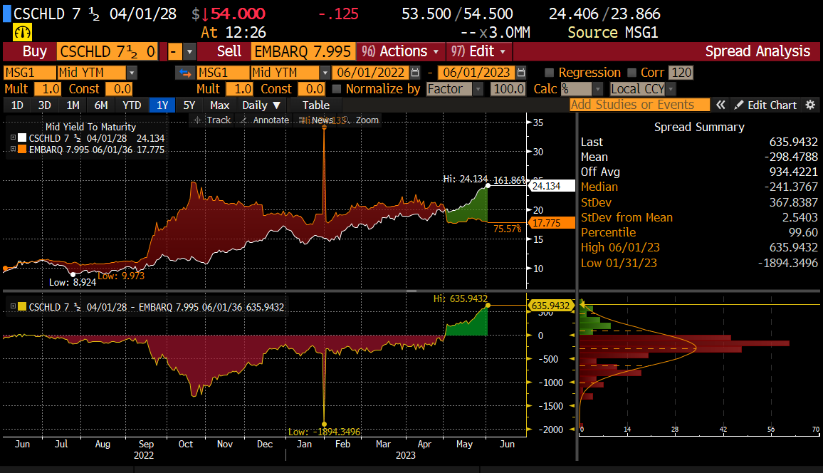 junkbondinvest's tweet photo. Brightspeed's unsecured bonds trading tight of $ATUS by 600bps now haha #Embarq $LUMN https://t.co/9GNYjztGxZ