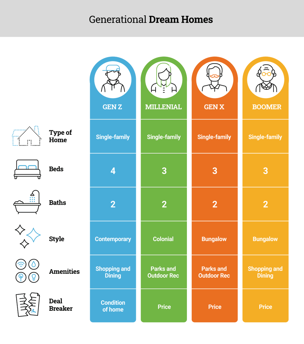jordannwrites's tweet photo. The ideal home also differs by generation, including size, style, and proximity to amenities. https://t.co/qJV4p7D5AQ