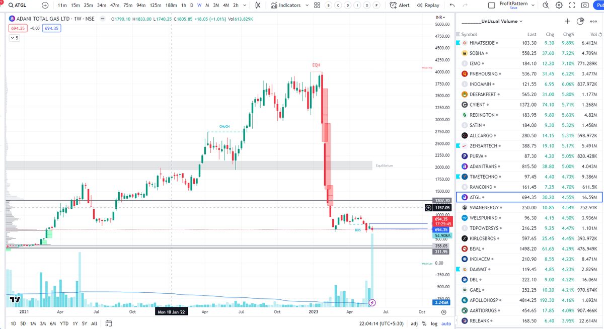 #atgl
It is trying to make a base here... I guess some strong hands are in activities... Let's see how it goes... 

#unusualVolume #highVolume #volume #stock