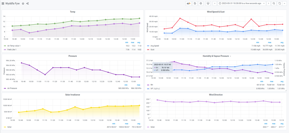Field trials yesterday on the new Weather Station for the summit of Snowdon for @eryrinpa <a href="/visitsnowdonia/">Snowdonia National Park</a> and <a href="/MenterMon/">Menter Môn</a> 
Everything works great. Off to the summit in a few weeks time with <a href="/SnowdonRailway/">Snowdon Mountain Railway / Rheilffordd yr Wyddfa</a> 

51km long-range transmission here on <a href="/thethingsntwrk/">The Things Network</a> from @Decentlab