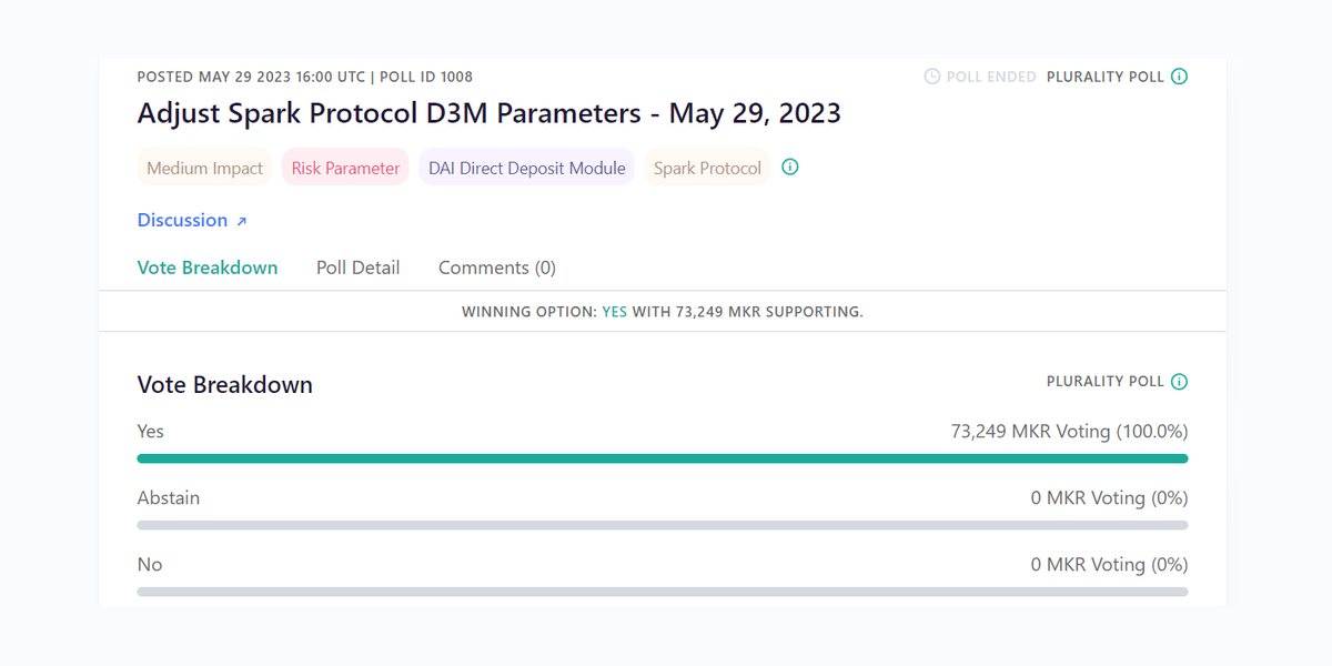 SkyEcosystem's tweet photo. Maker Governance approved the Spark D3M debt ceiling increase.

🗳️ https://t.co/A9ofuX0T1Z

With over 73K MKR in favor, the respective Governance Poll approves increasing Spark Protocol's D3M from 5 million to 20 million DAI. https://t.co/YCQT6EGIZK
