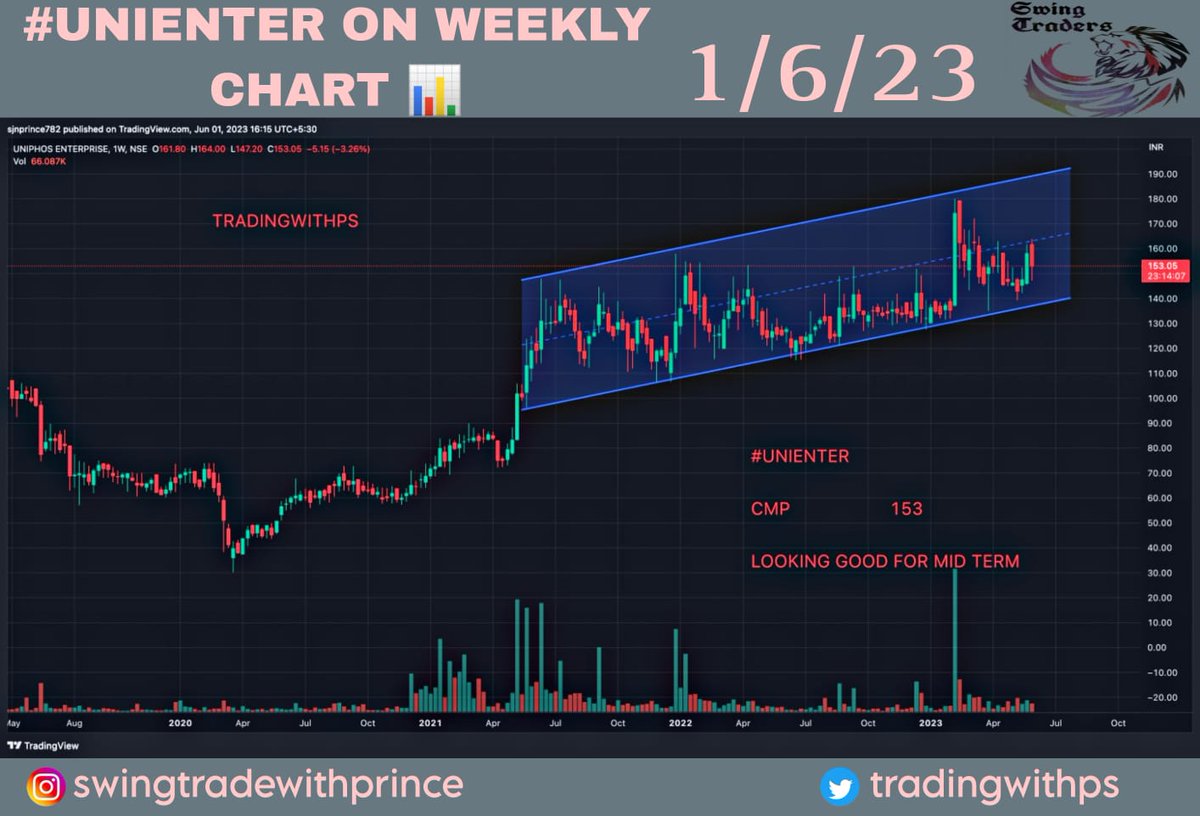 tradingwithps's tweet photo. #UNIENTER
Uniphos Enterprises Ltd
CMP 153
Tgt 180,205,230
ADD MORE 110
SL 70 (MCB)
#stockstowatch #stocksinfocus #stockstotrade #stockstobuy #smallcap #microcap #BreakoutSoon #breakout
Radhe Krishna โค๏ธโค๏ธ https://t.co/EBM8k0a8yp