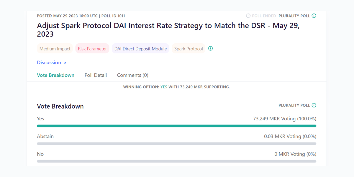 SkyEcosystem's tweet photo. Phoenix Labs suggested changing Spark's borrowing rate strategy to match the DSR in a parallel proposal, which also gained the approval of Maker Governance with over 73K MKR in support.

🗳️ https://t.co/jZBFM4Ij3A https://t.co/XLKTEH7F4A