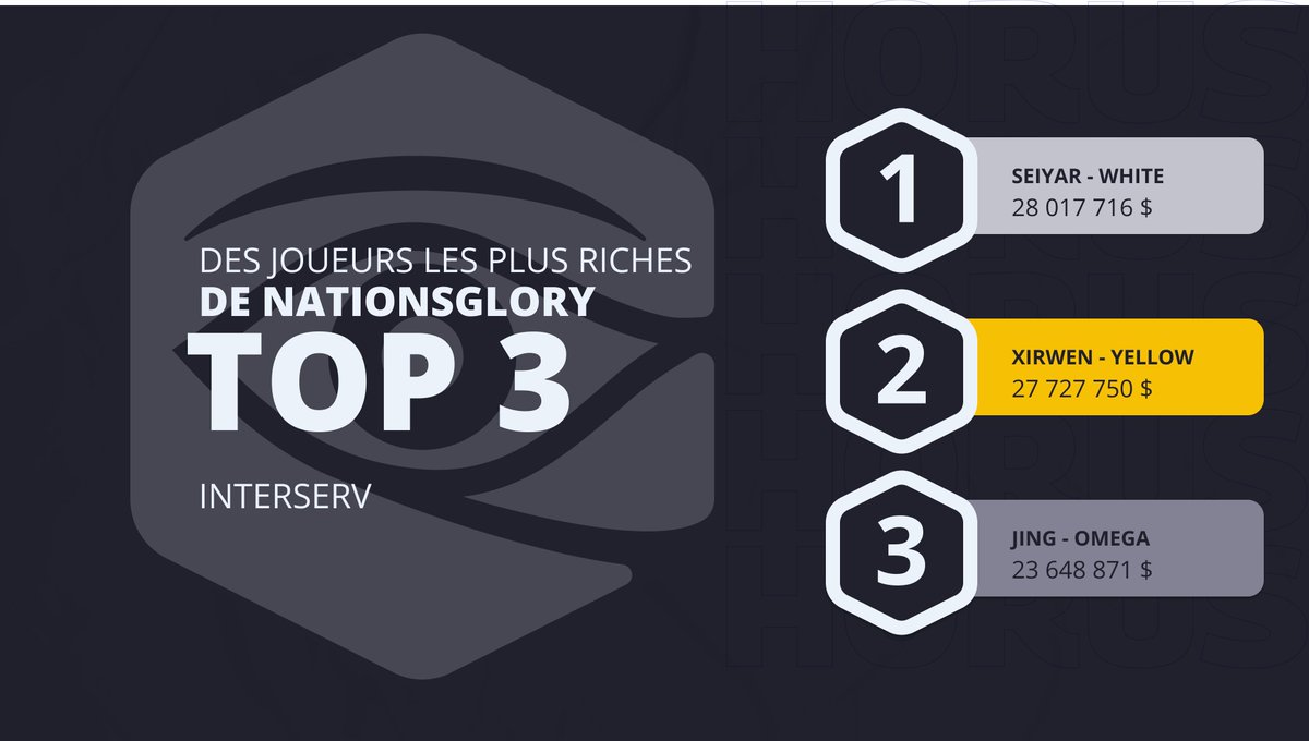 NGSupportFR's tweet photo. 🎖️- Classement des Richesses - Mai 2023 - 🏆

💰- Je sais que beaucoup d'entre vous ne connaissent pas les joueurs les plus riches de #NationsGlory ! 🌍

Nous avons donc l'occasion de vous les présenter :

🥇- seiyar, sur le White
🥈- Xirwen, sur le Yellow
🥉- JING, sur le Omega https://t.co/tl76FmLQzY