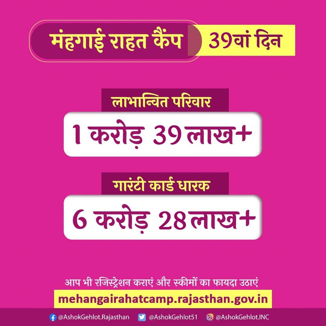 ashokgehlot51's tweet photo. ���ाहत की दास्तान
आज इतने जुड़े नाम

👨‍👩‍👧‍👧 लाभान्वित परिवार 1.39 करोड़➕

🧧 गारंटी कार्ड होल्डर 6.28 करोड़➕

आपका भी है स्वागत
आइए और पाइए राहत

#महंगाई_राहत_कैंप
#MehangaiRaahatCamp https://t.co/N0Bg89s3ZJ