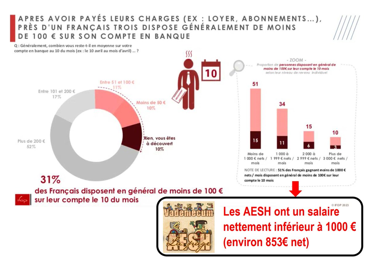 Une enquête de l’IFOP pour MonPetitForfait révèle que les Français consomment beaucoup moins, et que les sacrifices touchent désormais aux denrées alimentaires.  #inflation Les #AESH gagnent 853€ net par mois ! #papndiaye #Macron 
monpetitforfait.com/wp-content/upl…