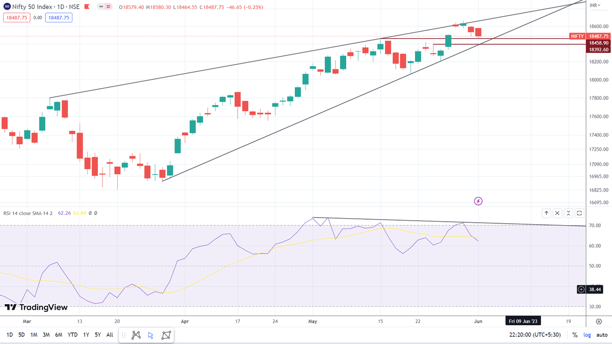 hrishyy's tweet image. #Nifty #Daily #UpdatedChart
