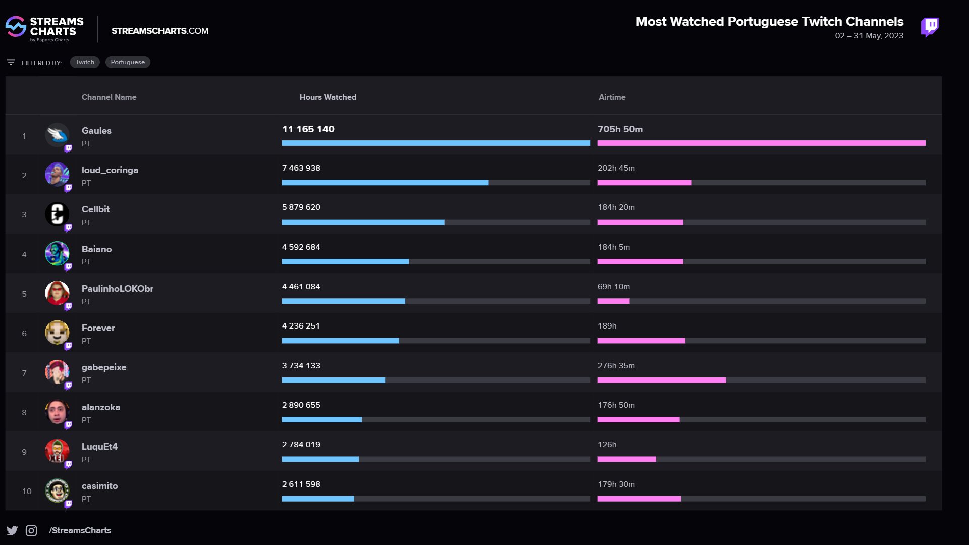 Gaules é o streamer mais assistido do Brasil no 1º semestre de 2023