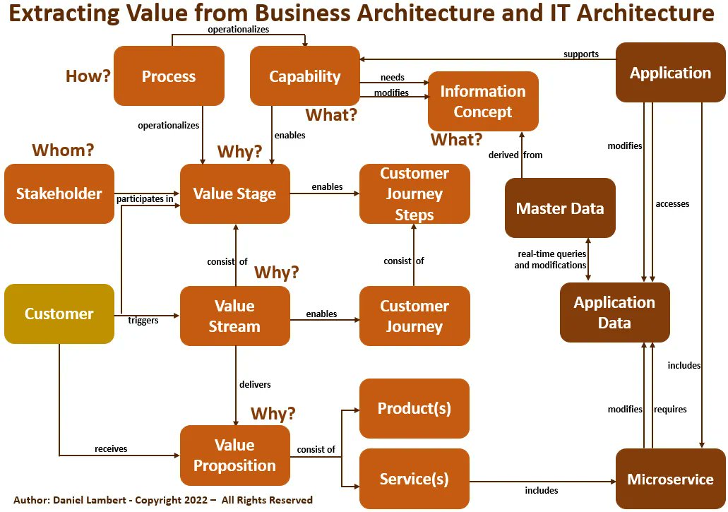 Extracting Value from Business Architecture and IT Architecture.

buff.ly/3BnGnsR

#EA #EnterpriseArchitecture #BusinessArchitecture #BusinessStrategy #DigitalTransformation #CIO #planning #Capability #informationtechnology #application #technologies #innovation