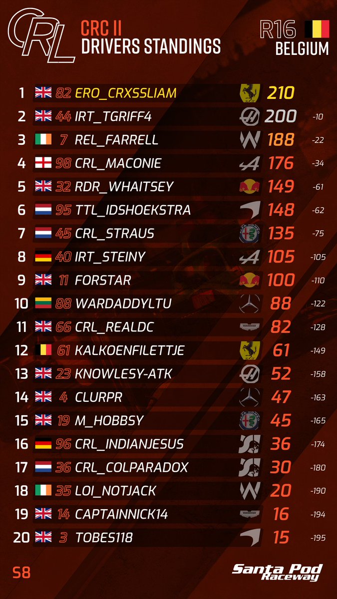 Gutting end to the <a href="/Cone_Racing/">Cone Racing League</a> season but still one with a ton of highlights! First season line only with a decent pace improvement across the season, first pole and first podiums in league racing - shame couldn't get a win but we go again on F1 23