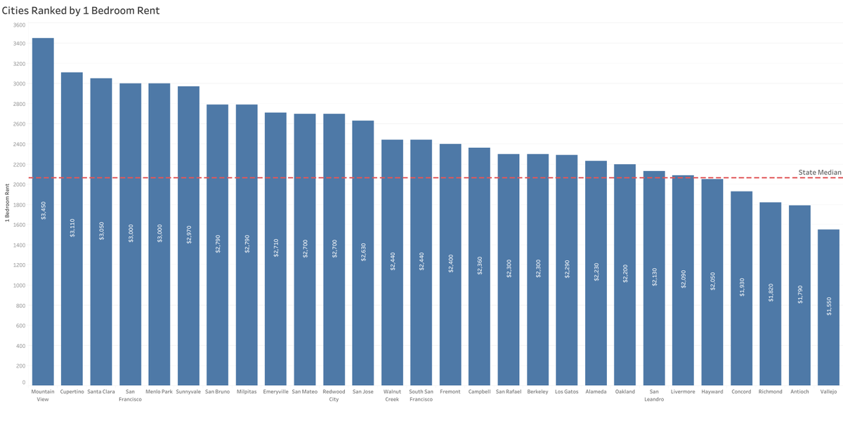 San Francisco is no longer the most expensive city for house &amp; apartment rentals in the Bay Area, by some distance 

It's now #4

via <a href="/zumper/">Zumper</a>