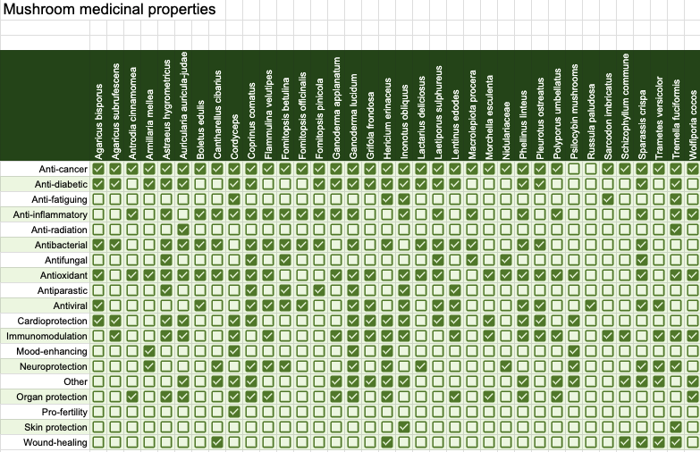 drkohilathas's tweet photo. A list of mushroom medicinal properties from my database.   

Hope this helps too.   

Note: The absence of evidence is not evidence of absence. Popular mushrooms get more research funding and thus are seemingly more effective. https://t.co/VrbarNyr4V
