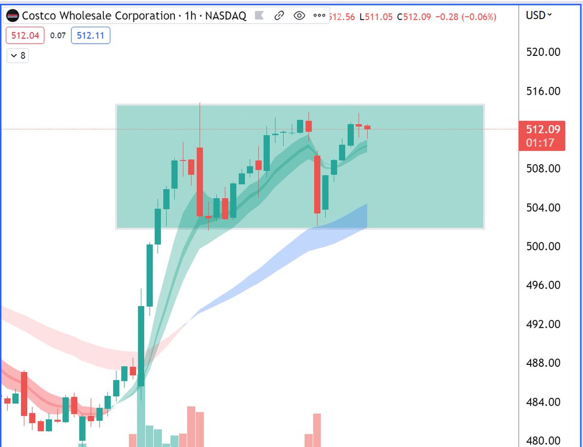 ripster47's tweet photo. $COST
Is now in 500-513 range, just scale out over 510 and add close to 500 ,eventually 500 will stop out or it breaks out over 513, Holding Swing #update
1hr below https://t.co/36YoRJQrJt