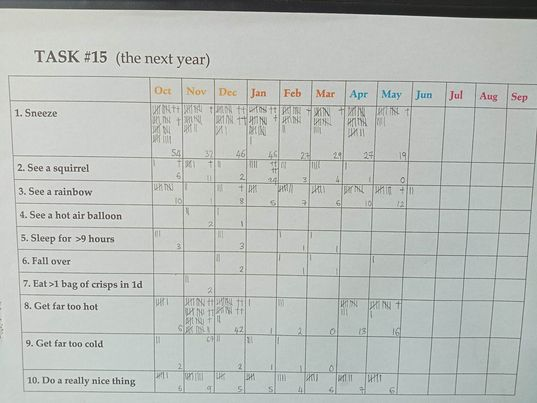 CursoryB's tweet photo. May 2023 is over for Tally Task #15 of #taskmastertreasurehunt. Record low sneezes, record high rainbow(icon)s, squirrels off on summer hols, naturally hot. Sad no real hot-air balloons (or any balloons?) in all 20 months. Fell over (AGAIN), putting my knickers on. @AlexHorne https://t.co/cIbDkPqDqf