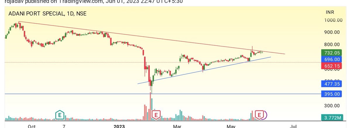 #adaniports make or break level keep eye.