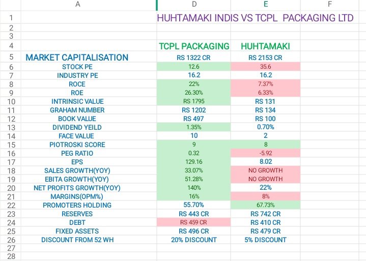 StocksTreasures's tweet image. A Comparison between HUHTAMAKI LTD vs TCPL PACKAGING📦📦 Fundamentals. Both these two companies are from the same Industry with a little bit different domain and clients base.

#TCPLPACKAGING #HUHTAMAKILTD