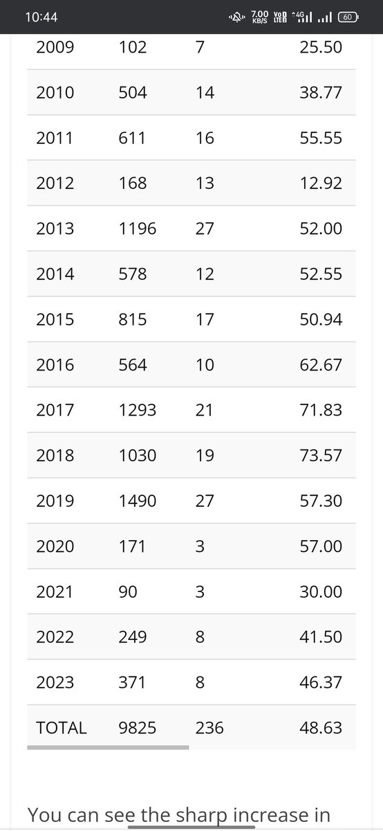 KuldeepBagda3's tweet photo. @itsRituRaz @CricCrazyJohns @_Gotsybunny Yh le dekh le stats Pahle aur baad dono ke https://t.co/svKLUtuEyT