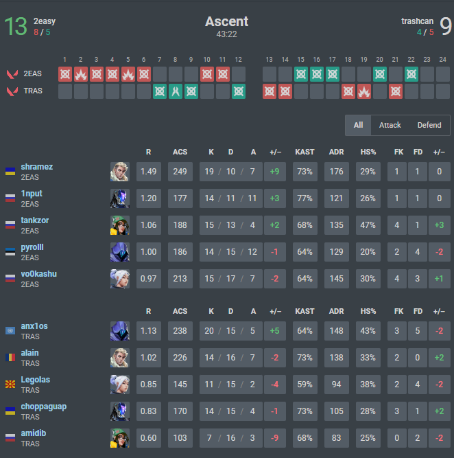 Anxios2's tweet image. Lost first match of @Valorant_PLE finals 0-2 vs #2EASY (13:9 ascent; 13:8 haven)
