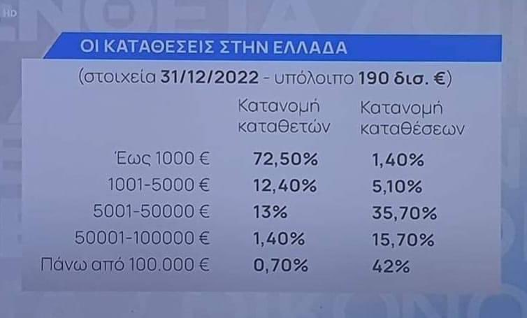 Το 85% των καταθετών έχουν καταθέσεις κάτω των 5.000€. Το 85% των καταθετών δηλαδή δεν έχει δυνατότητα να καλύψει μια έκτακτη ανάγκη από τις αποταμιεύσεις του. Όταν ακούει λοιπόν για αύξηση των καταθέσεων το 85% καταλαβαίνει ότι αυξάνεται η ανισότητα… κατανοητό ή όχι