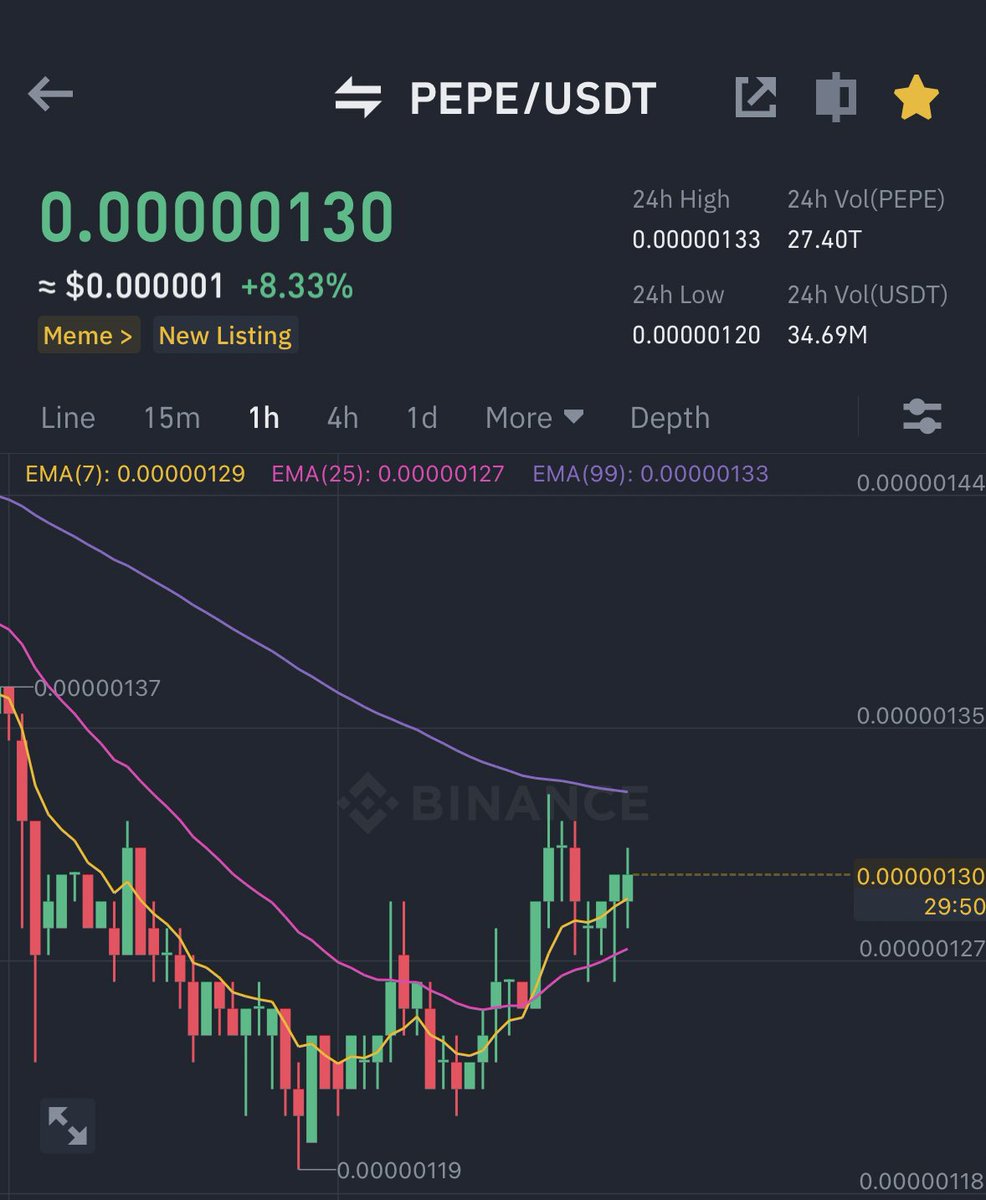AshCrypto's tweet image. $PEPE is bouncing from the lows 

If $PEPE hits $0.00150 I will giveaway 
$1,000 from my profits 🤝