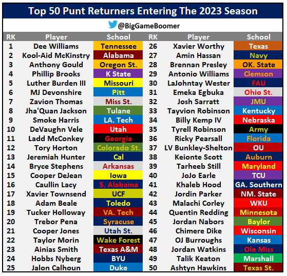 Top 50 Punt Returners Entering The 2023 Season
