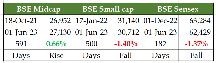 BSE Midcap hits new High, Small cap & Sensex is almost new peak. Many analysts predicted that 1st half of this year equity will not do well and only in the 2nd half. This year is for debt investments!!!