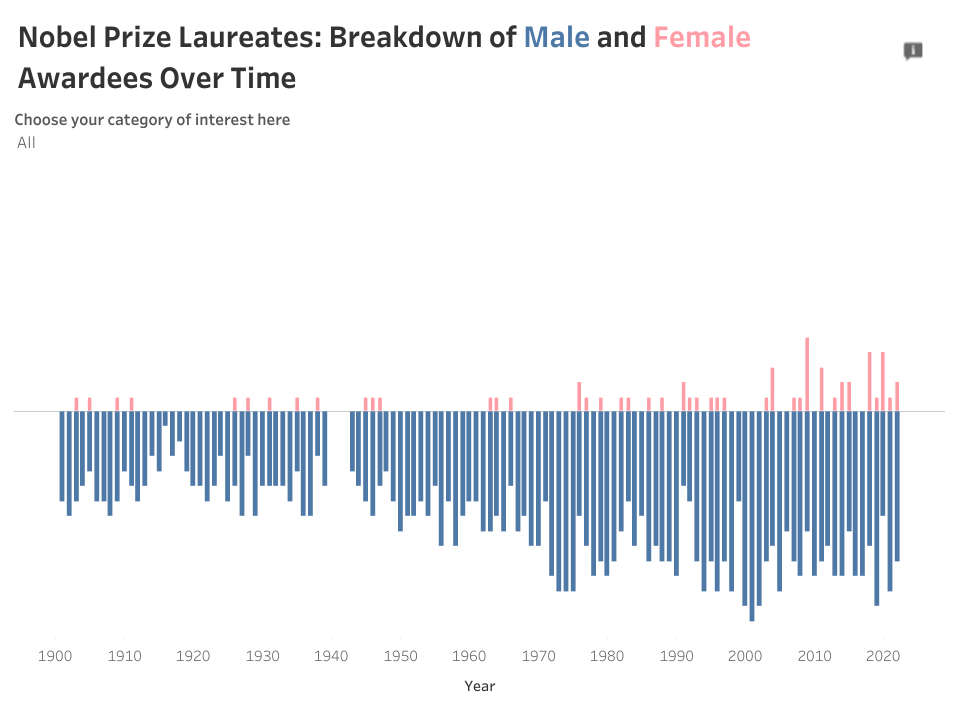 A minimalist of gender breakdown of Nobel Prize Laureates
#B2VB 2023 Week 5- Visualize Data in a Timeline public.tableau.com/views/B2VB2023… via <a href="/tableaupublic/">Tableau Public</a>
