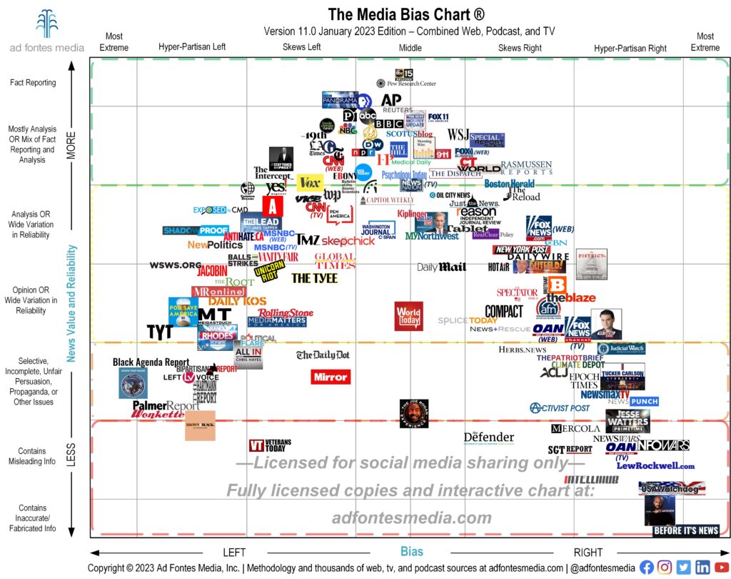While individual items published by any of these sources can vary considerably from the general location depicted in this chart, the takeaway message is that journalism can still be valid even when slanted; but more biased means less credible.
jerz.setonhill.edu/media-bias-cha…