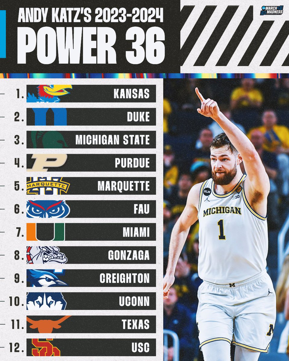 NEW #Power36 from @TheAndyKatz following the NBA Draft withdrawal deadline 👇

1. Kansas
2. Duke
3. Michigan State
4. Purdue
5. Marquette
6. Florida Atlantic
7. Miami
8. Gonzaga
9. Creighton
10. UConn
11. Texas
12. USC

13-36 👉 bit.ly/43gc1FP