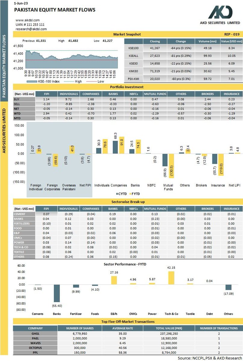 akdsecurities's tweet photo. Pakistan Equity Market Flows
#Pakistan #KSE100 #PSX #investment #Pakistani #portfolio #stocks #StocksToBuy #investing #GoP #SBP #Oil #Cement #Energy #Insurance #Company #banks #mutualfunds #individual #OrgnizationPakistan https://t.co/PLS6PthlLl
