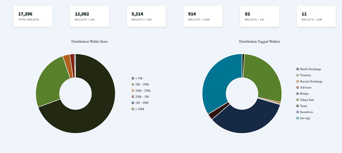 Tom Wells (@tomjwells) on Twitter photo It’s fun to check the $gCOTI transactions chart as $COTI distributes the airdrop
cotimarketcap.com/currencies/gCO…
<a href="/CryptoFirebird/">Fireflight</a>'s amazing wallet explorer shows the distribution of #gCOTI held by different addresses too!
coti.nebula-tech.io/wallet-explore…
Great work <a href="/COTInetwork/">COTI Foundation</a>! 🔥 It’s fun to check the $gCOTI transactions chart as $COTI distributes the airdrop
cotimarketcap.com/currencies/gCO…
<a href="/CryptoFirebird/">Fireflight</a>'s amazing wallet explorer shows the distribution of #gCOTI held by different addresses too!
coti.nebula-tech.io/wallet-explore…
Great work <a href="/COTInetwork/">COTI Foundation</a>! 🔥